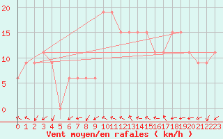 Courbe de la force du vent pour Capo Palinuro