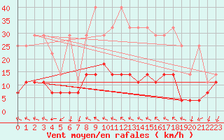 Courbe de la force du vent pour Regensburg