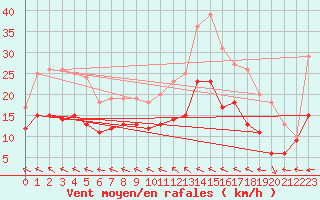 Courbe de la force du vent pour Le Havre - Octeville (76)
