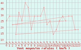 Courbe de la force du vent pour Malin Head