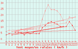 Courbe de la force du vent pour Saint-Dizier (52)