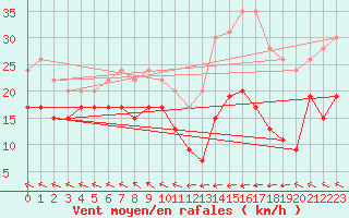 Courbe de la force du vent pour Ploumanac