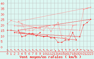Courbe de la force du vent pour Rodez (12)