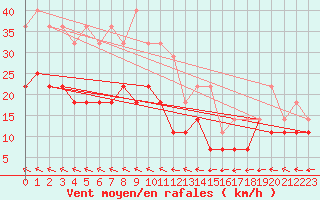 Courbe de la force du vent pour Kumlinge Kk