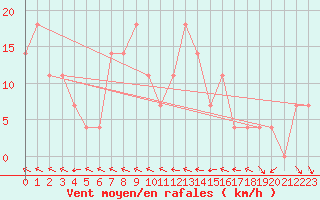 Courbe de la force du vent pour Schmittenhoehe