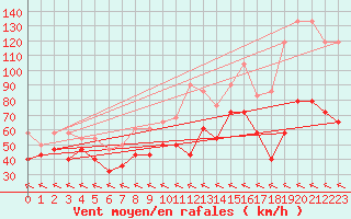 Courbe de la force du vent pour Envalira (And)