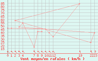 Courbe de la force du vent pour le bateau BATFR03