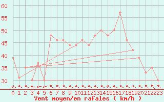 Courbe de la force du vent pour le bateau MQSY9