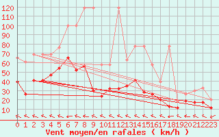 Courbe de la force du vent pour Grand Saint Bernard (Sw)