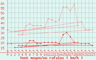 Courbe de la force du vent pour Quimper (29)