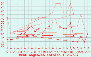 Courbe de la force du vent pour Fichtelberg