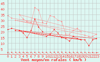 Courbe de la force du vent pour Reims-Prunay (51)