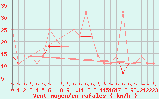 Courbe de la force du vent pour Finsevatn