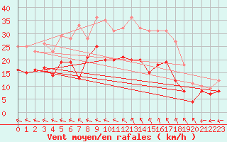Courbe de la force du vent pour Laval (53)