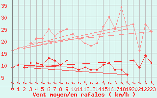 Courbe de la force du vent pour Lunegarde (46)