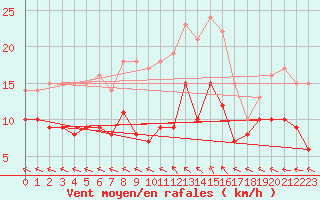 Courbe de la force du vent pour Baruth