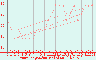 Courbe de la force du vent pour Mullingar