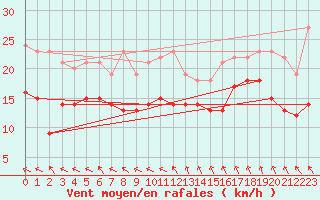 Courbe de la force du vent pour Villette (54)