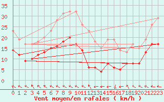 Courbe de la force du vent pour Ballon de Servance (70)