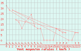 Courbe de la force du vent pour Biskra