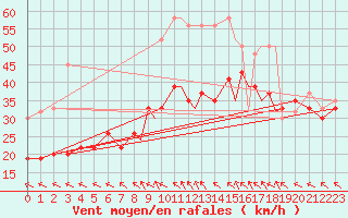 Courbe de la force du vent pour Islay