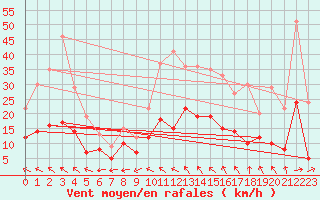 Courbe de la force du vent pour Bergerac (24)