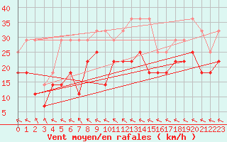 Courbe de la force du vent pour Suolovuopmi Lulit