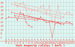 Courbe de la force du vent pour Mhling