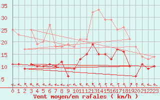 Courbe de la force du vent pour Millau - Soulobres (12)