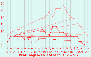 Courbe de la force du vent pour Prigueux (24)