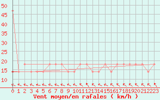 Courbe de la force du vent pour Berlin-Dahlem