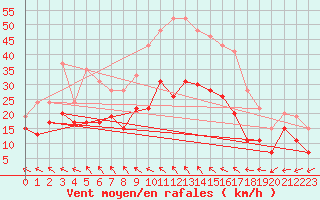 Courbe de la force du vent pour Rodez (12)