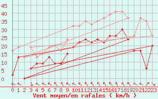 Courbe de la force du vent pour Bernina