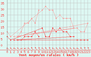 Courbe de la force du vent pour Kilsbergen-Suttarboda