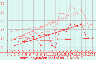 Courbe de la force du vent pour Ploudalmezeau (29)