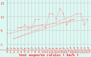 Courbe de la force du vent pour Weybourne