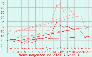 Courbe de la force du vent pour Orly (91)