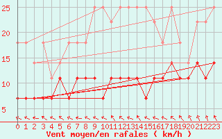 Courbe de la force du vent pour Freudenstadt