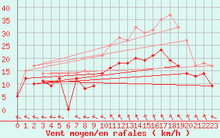 Courbe de la force du vent pour Reims-Prunay (51)