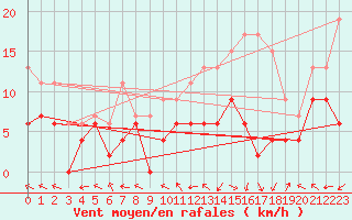 Courbe de la force du vent pour Grenoble/St-Etienne-St-Geoirs (38)