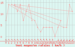 Courbe de la force du vent pour Portalegre