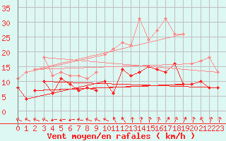 Courbe de la force du vent pour Rennes (35)