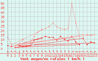 Courbe de la force du vent pour Belm