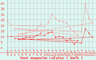 Courbe de la force du vent pour Le Touquet (62)