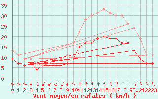Courbe de la force du vent pour Istres (13)