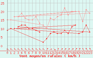 Courbe de la force du vent pour Lons-le-Saunier (39)