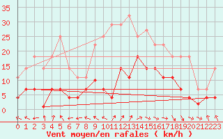 Courbe de la force du vent pour San Fernando