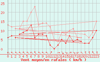 Courbe de la force du vent pour Lons-le-Saunier (39)