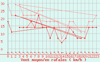 Courbe de la force du vent pour Buholmrasa Fyr