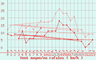 Courbe de la force du vent pour Dax (40)